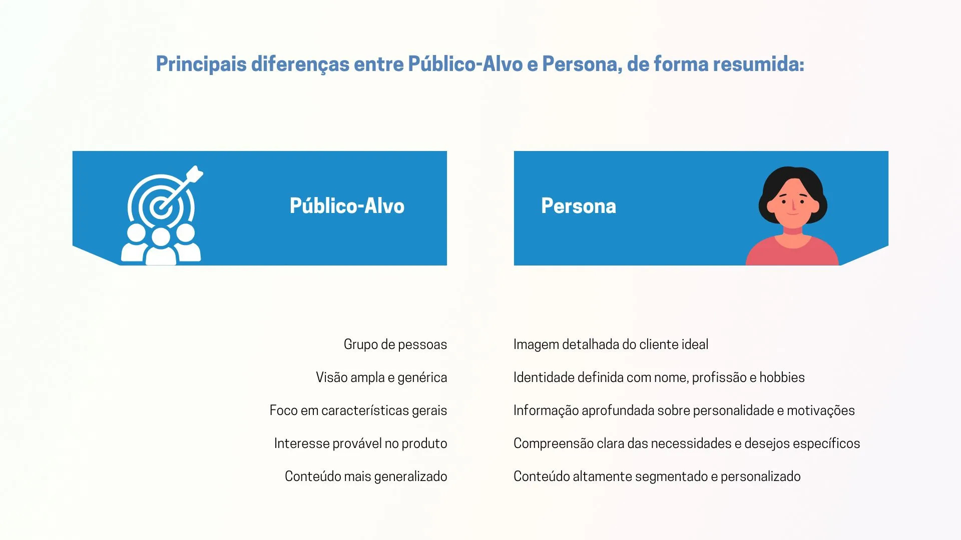 Diferenças entre Público-Alvo e Persona explicadas com ícones e tópicos comparativos.