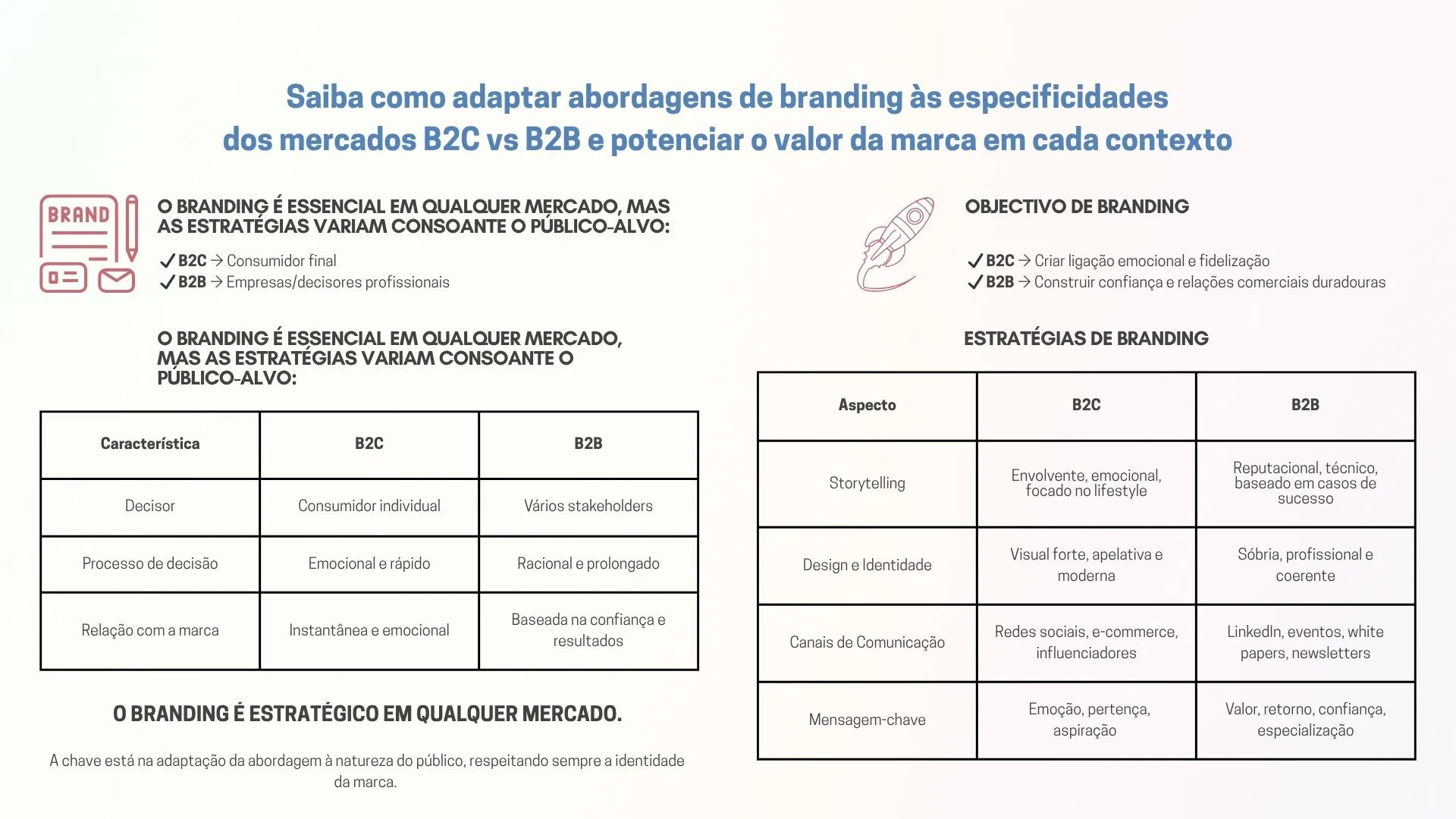 Infográfico em português com o título "Saiba como adaptar abordagens de branding às especificidades dos mercados B2C vs B2B e potenciar o valor da marca em cada contexto". Divide-se em duas secções principais: à esquerda, apresenta uma tabela comparativa entre B2C e B2B com foco em características como decisor, processo de decisão e relação com a marca. À direita, mostra outra tabela que compara aspetos de estratégias de branding, como storytelling, identidade visual, canais de comunicação e mensagem-chave. O infográfico destaca que o branding é estratégico em qualquer mercado e deve ser adaptado à natureza do público.
