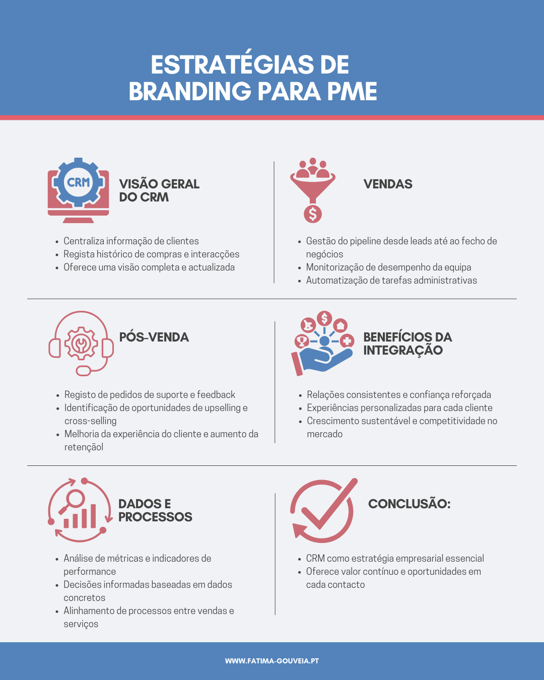 Infográfico sobre CRM – Gestão de Vendas e Serviços ao Cliente que mostra a integração entre vendas e pós-venda. Inclui uma visão geral do CRM, a centralização de dados, registo de histórico de clientes e automatização de tarefas. Destaca as etapas de vendas, desde a captação de leads até ao fecho de negócios, e o pós-venda, com suporte, feedback e oportunidades de upselling. Apresenta os benefícios da integração, como experiências personalizadas, fidelização de clientes, crescimento sustentável e alinhamento de processos e dados para decisões informadas.