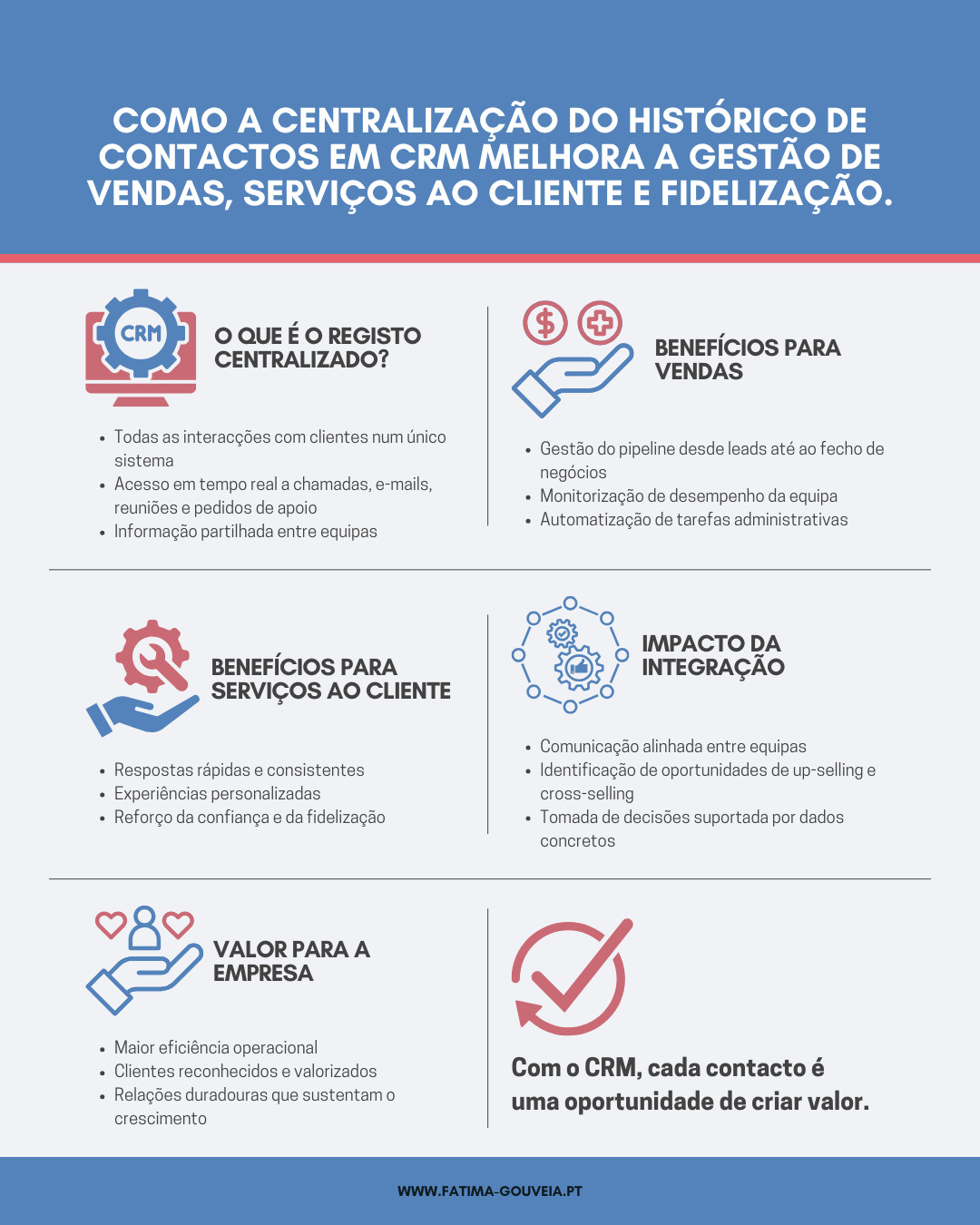 Infográfico sobre CRM – Gestão de Vendas e Serviços ao Cliente que mostra a integração entre vendas e pós-venda. Inclui uma visão geral do CRM, a centralização de dados, registo de histórico de clientes e automatização de tarefas. Destaca as etapas de vendas, desde a captação de leads até ao fecho de negócios, e o pós-venda, com suporte, feedback e oportunidades de upselling. Apresenta os benefícios da integração, como experiências personalizadas, fidelização de clientes, crescimento sustentável e alinhamento de processos e dados para decisões informadas.
