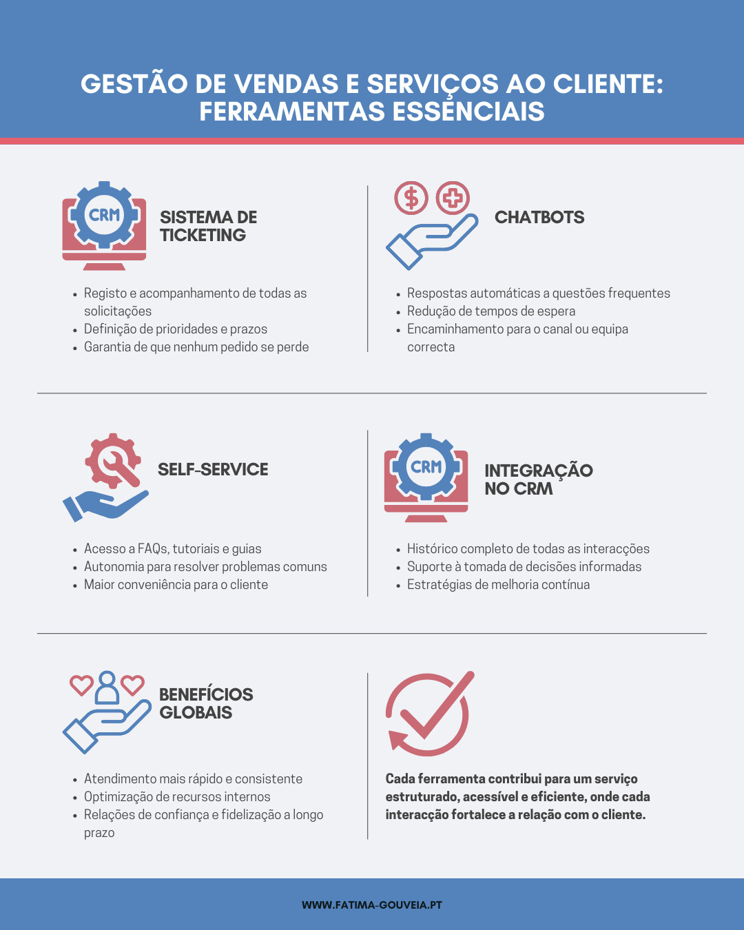 Infográfico sobre gestão de vendas e serviços ao cliente, destacando ferramentas de apoio como ticketing, chatbots e self-service integradas no CRM para melhorar eficiência e fidelização.