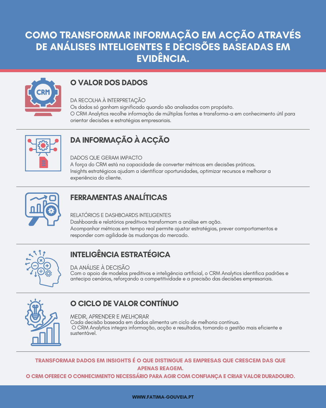Infográfico sobre CRM Analytics mostrando como transformar dados em insights estratégicos através de análise, dashboards, relatórios preditivos e inteligência artificial.